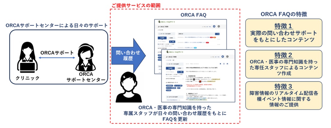 FAQサービス