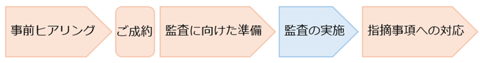 サービスの流れ