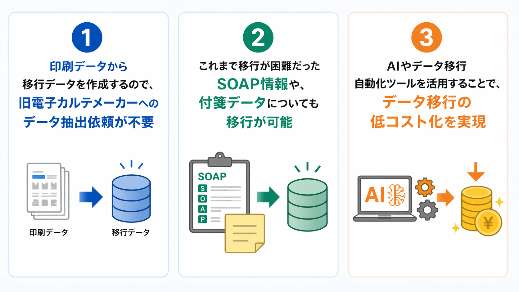 JRCEデータコンバートサービスの3つの特徴：印刷データから移行データ作成、SOAP情報や付箋データの移行、AIによる低コスト化