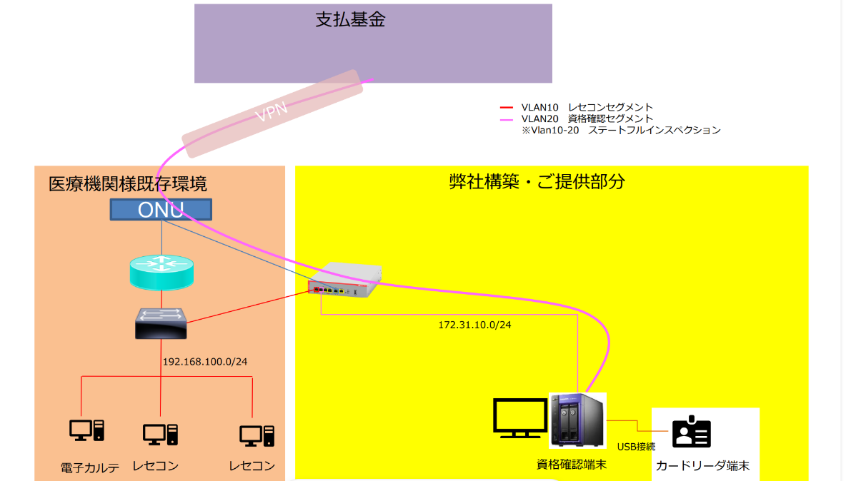 ネットワーク構成図 - 医療機関様既存環境（電子カルテ・ORCA）と弊社構築部分（資格確認端末・カードリーダ端末）のVLAN分離構成