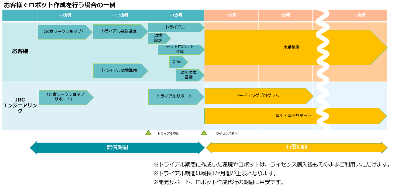お客様でロボット作成を行う場合の一例 - 無償期間(トライアル)から有償期間(本番稼働)への流れ